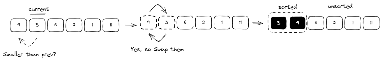 Illustration of first iteration of insertion sort algorithm